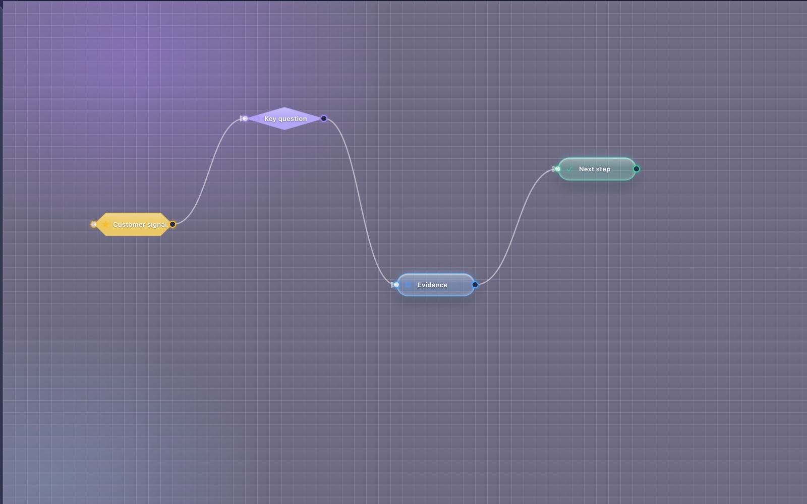 Illustrative GlassGraph decision map showing a customer signal connected to a question, evidence, and a next step