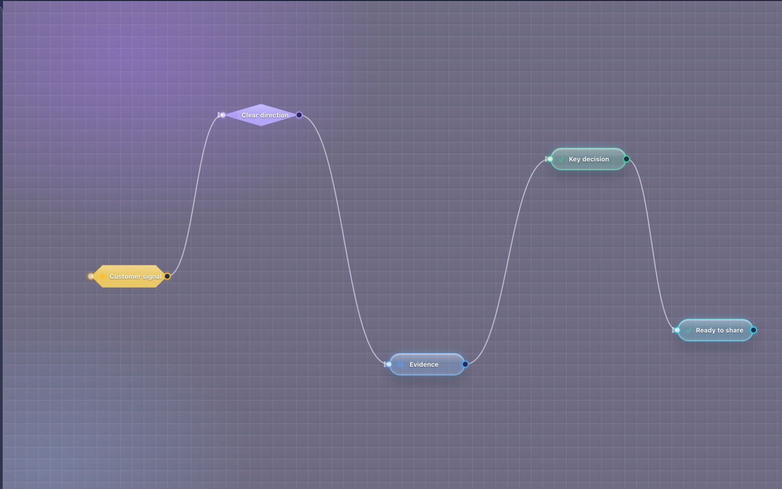 Illustrative GlassGraph map connecting a customer signal, evidence, and a decision